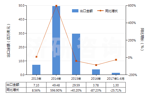 2013-2017年6月中國氯乙烯(HS29032100)出口總額及增速統(tǒng)計(jì)